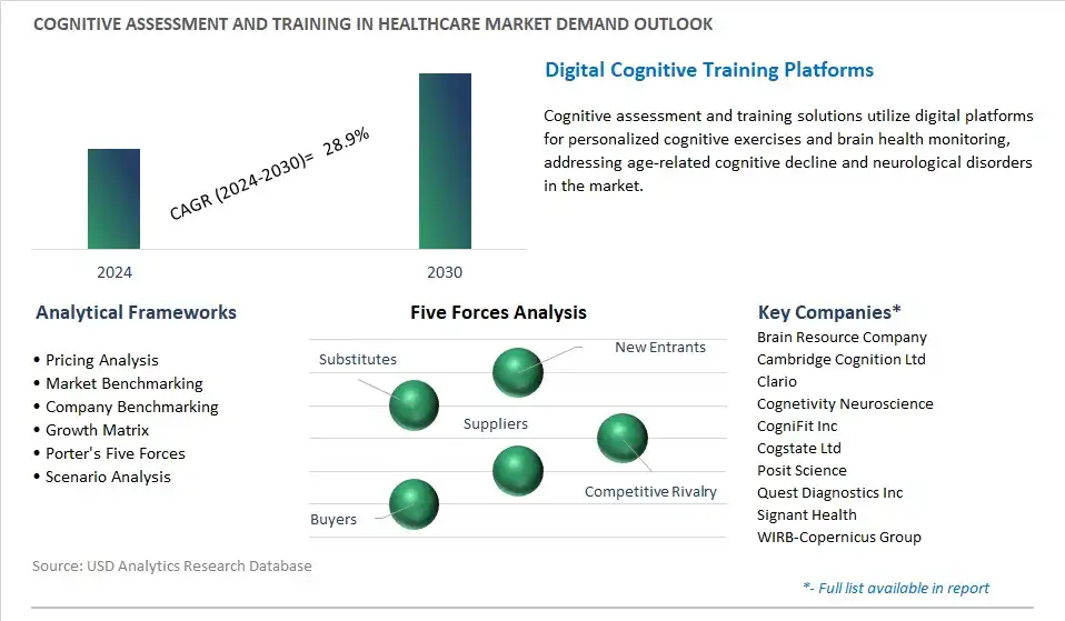 Cognitive Assessment and Training In Healthcare Industry- Market Size, Share, Trends, Growth Outlook